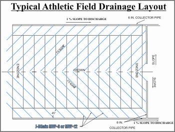 Typical Athletic Field Drainage Layout
