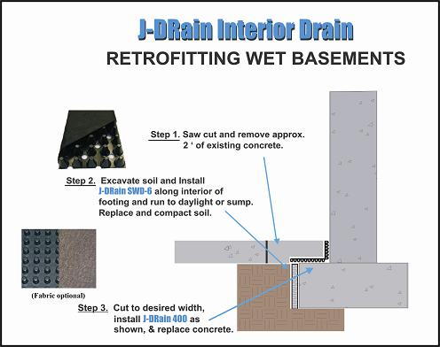 J•DRAIN Interior Drain