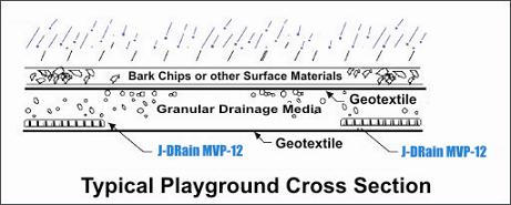 Typical Playground Cross Section